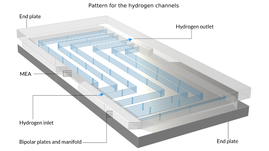 
含 5 个基本单元的电池堆的氢气通道模式图，标记了终端板、氢气出口、双极板和流形、氢气进口和 MEA。