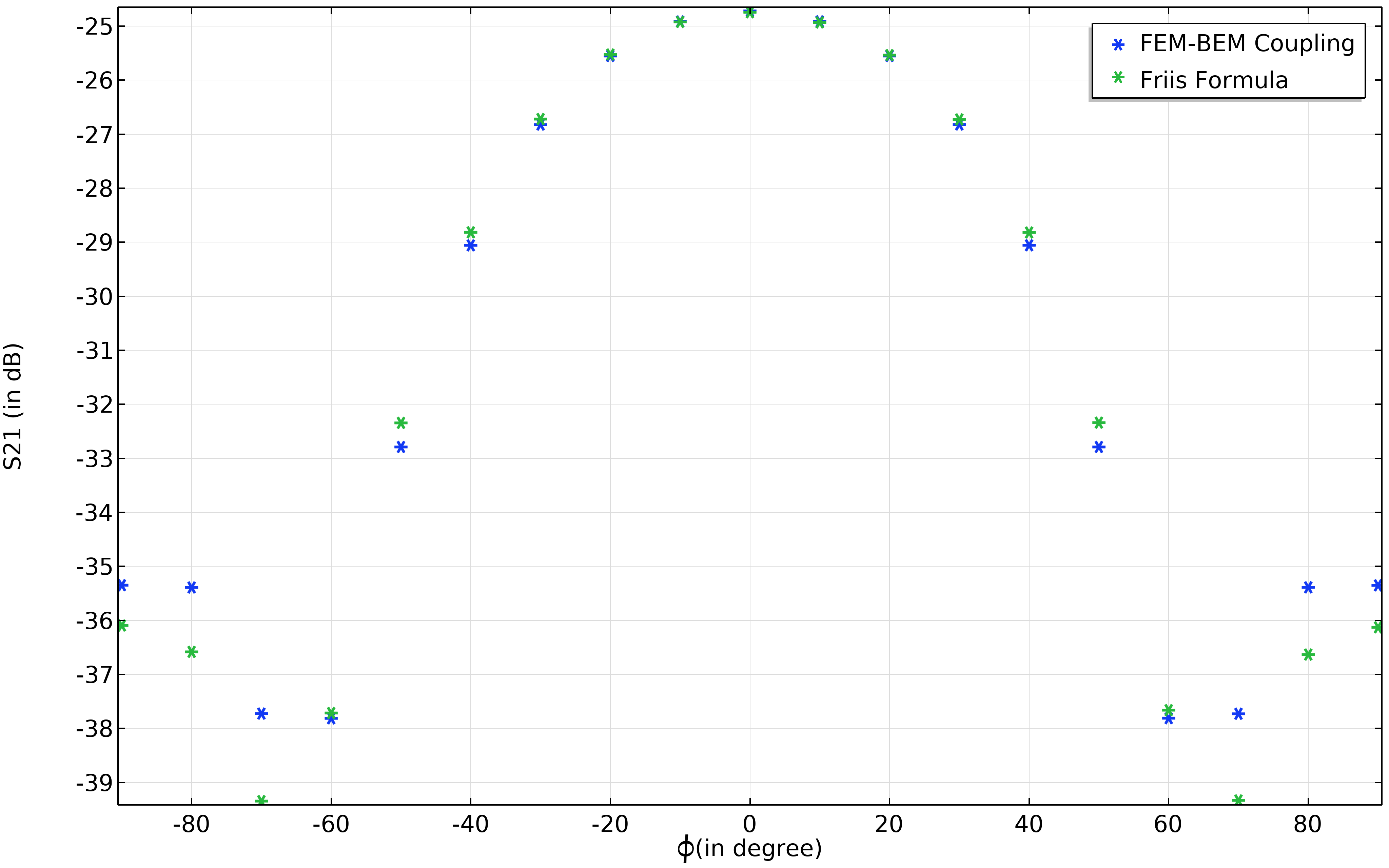 一维图，x 轴为 phi（单位：度），y 轴为 S21（单位：dB）。关键点显示，蓝色星号和绿色星号分别代表 FEM-BEM 耦合和 Friis 公式。