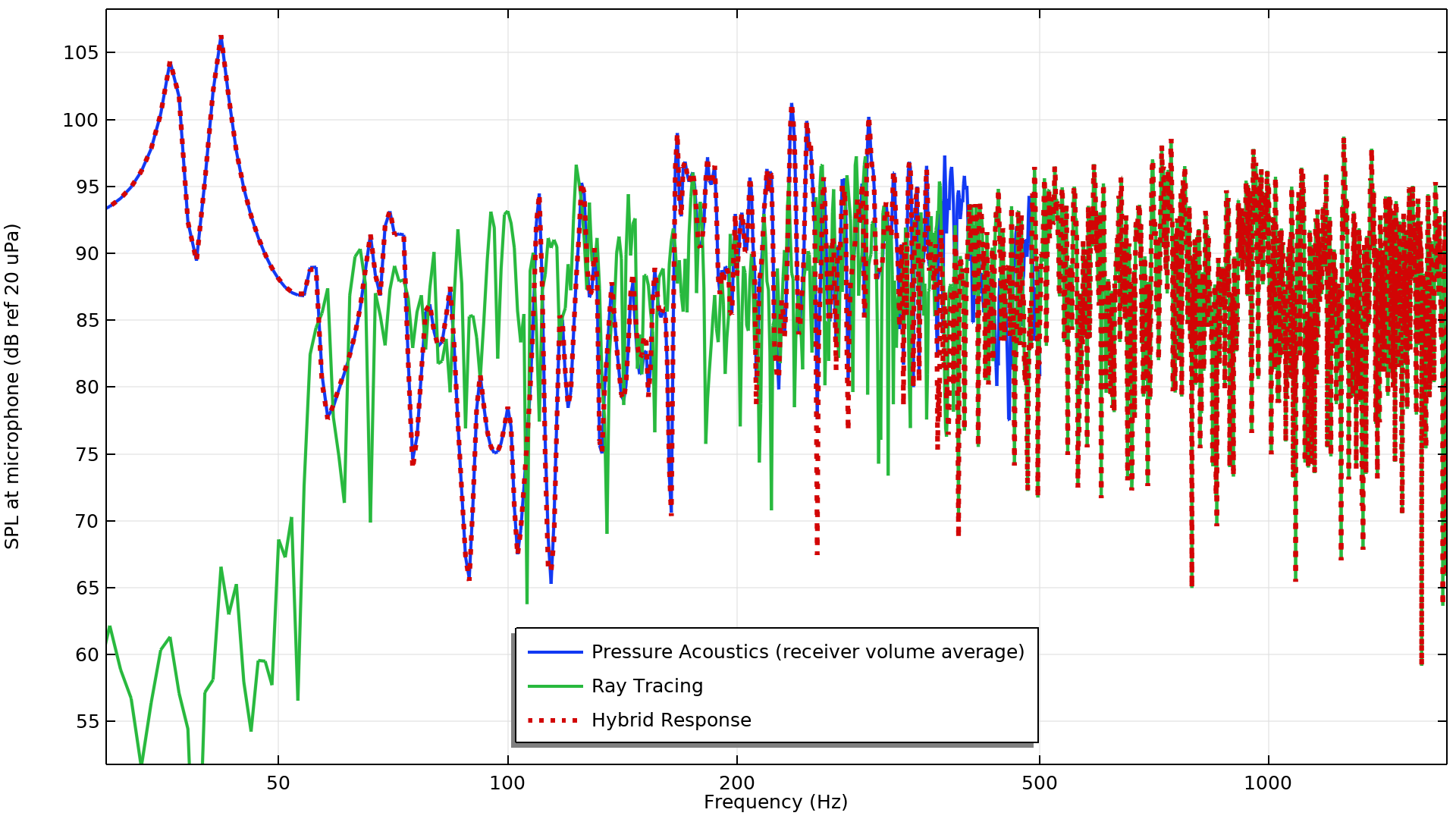 X轴为频率（Hz），Y轴为麦克风处的声压级（分贝的参考值为20 μPa）的一维图。重点显示的蓝线、绿线和红色虚线，分别代表压力声学（接收器体积平均值）、射线追踪和混合响应。