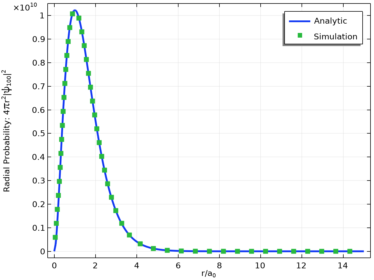 1D 图显示基态径向概率的分析结果与模拟结果的比较。