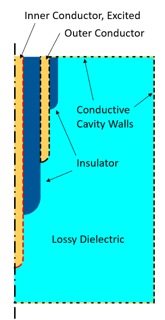 同轴电缆的示意图，重点介绍了有损电介质材料、绝缘体、导电腔壁、外导体和内导体。