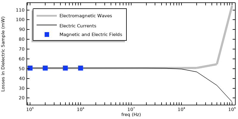 比较了使用电磁波接口、电流接口以及磁场和电场接口的结果的 1D 图。