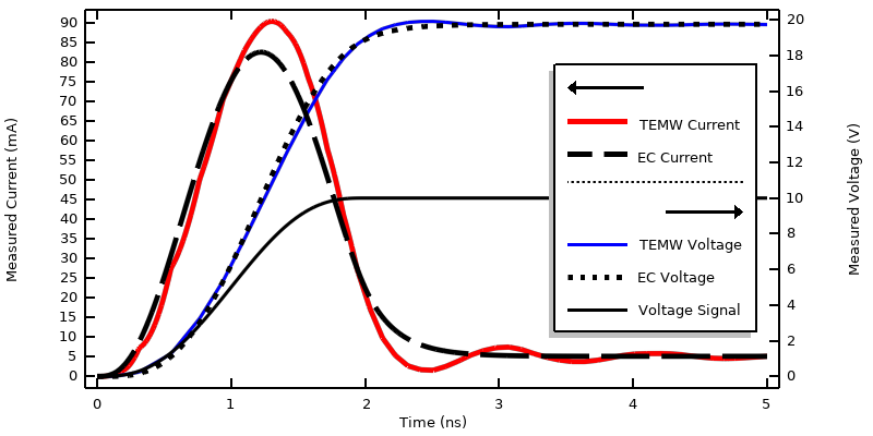 在对施加的平滑阶跃电压信号建模时，比较测量电压和电流的一维绘图。