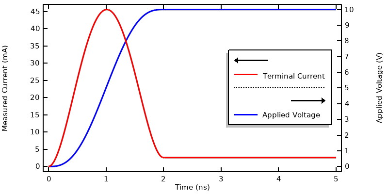比较了终端电流和施加的电压的一维绘图。