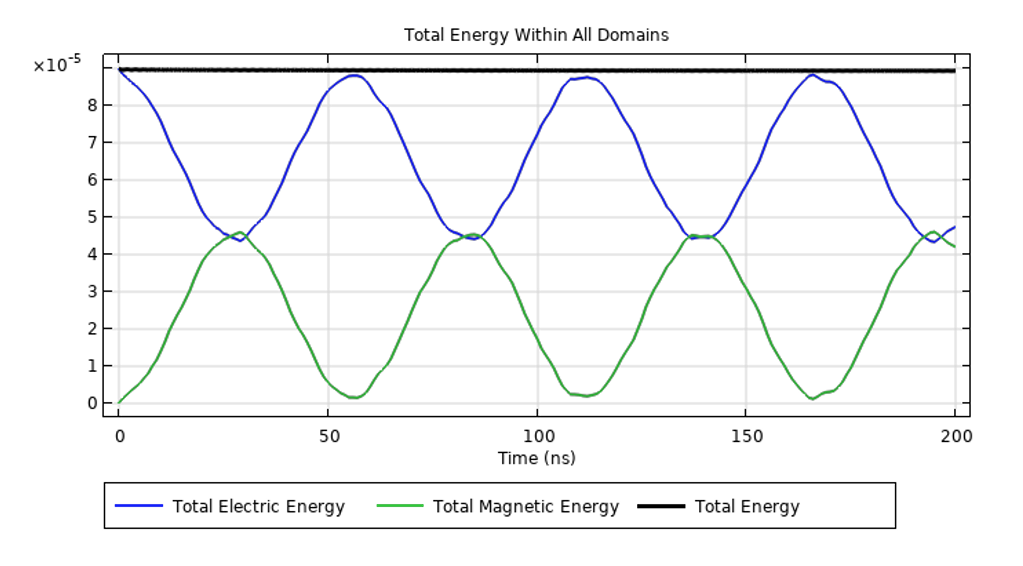绘制总电能、总磁能和总能量结果的图表。