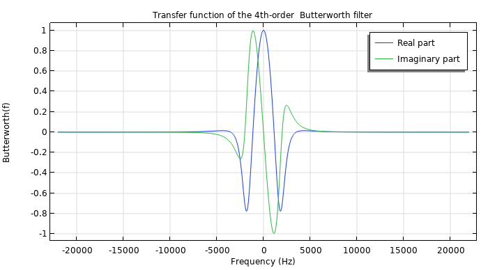 传递函数的频率响应相对于它的实部分量和虚部分量的一维绘图。