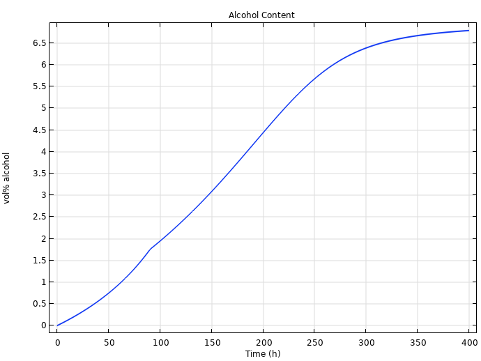 完全混合模型结果的一维图，显示了酒精含量。