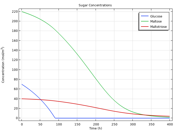 完全混合模型结果的一维图，显示了不同类型的糖浓度随时间的变化。