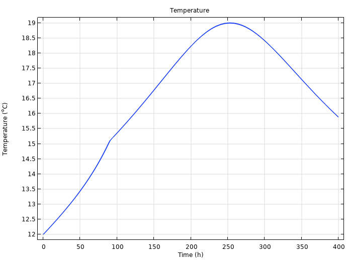 完全混合模型结果的一维图，显示了温度。