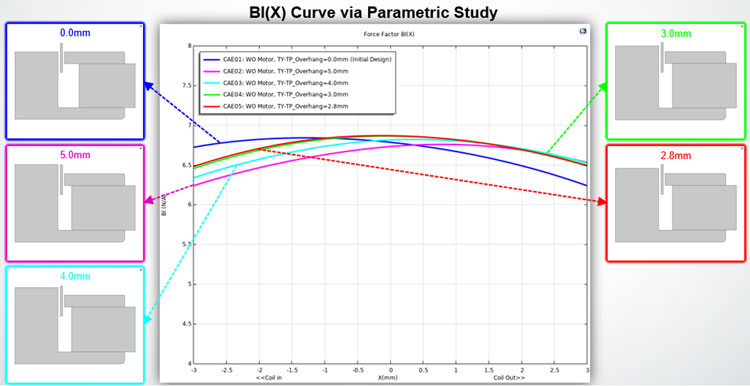 A graph showing parametric study results.