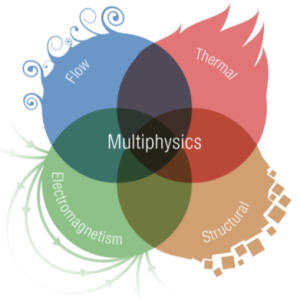 An illustrated schematic of the different fields making up multiphysics analysis.