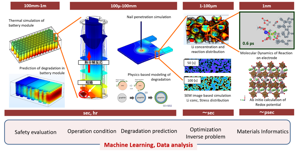 Simulation Technologies for Li-Ion Batteries.