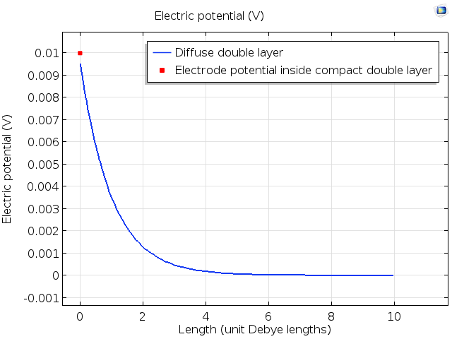 Electrical Double Layer - an overview