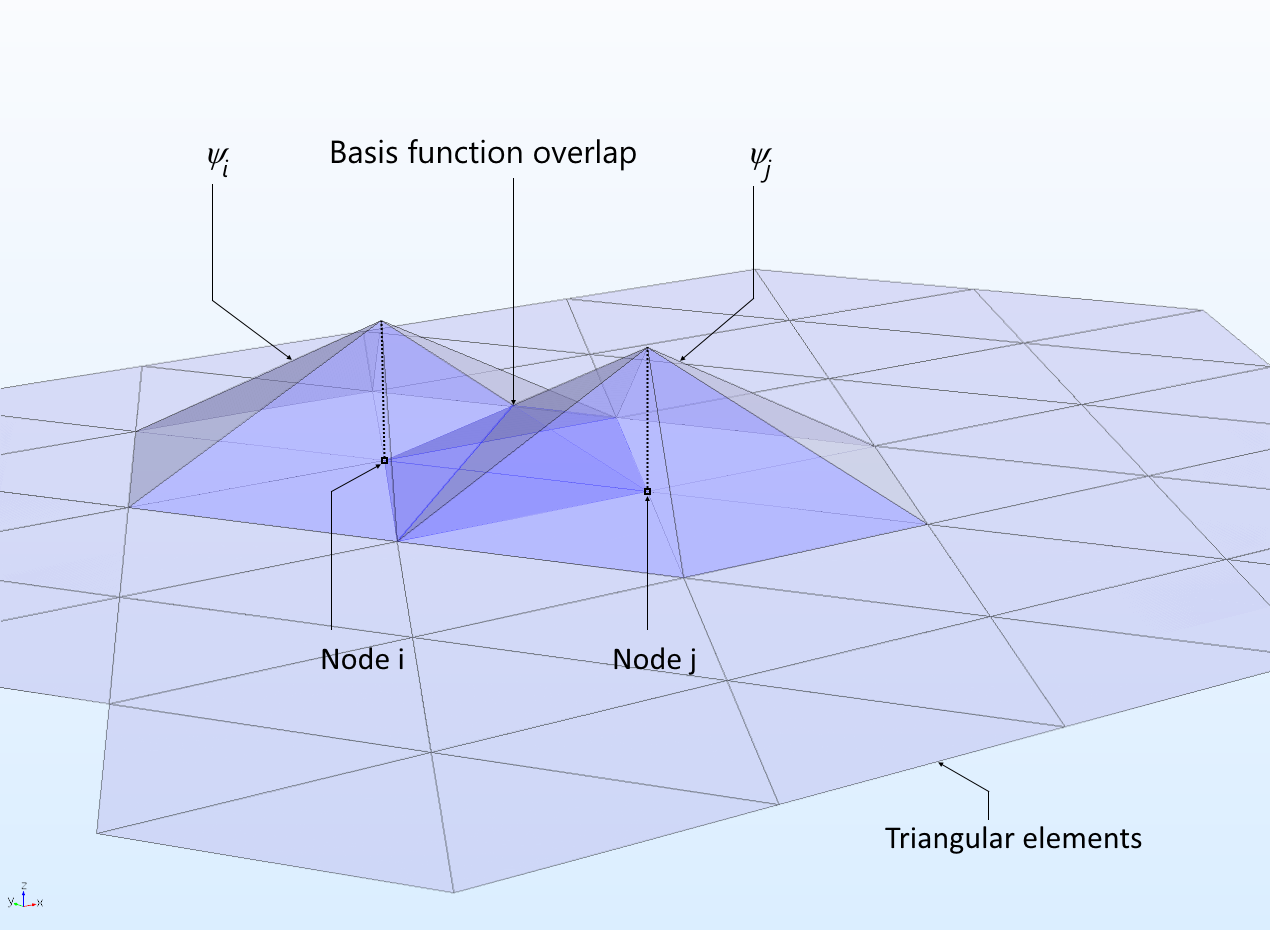 Detailed Explanation Of The Finite Element Method (FEM)