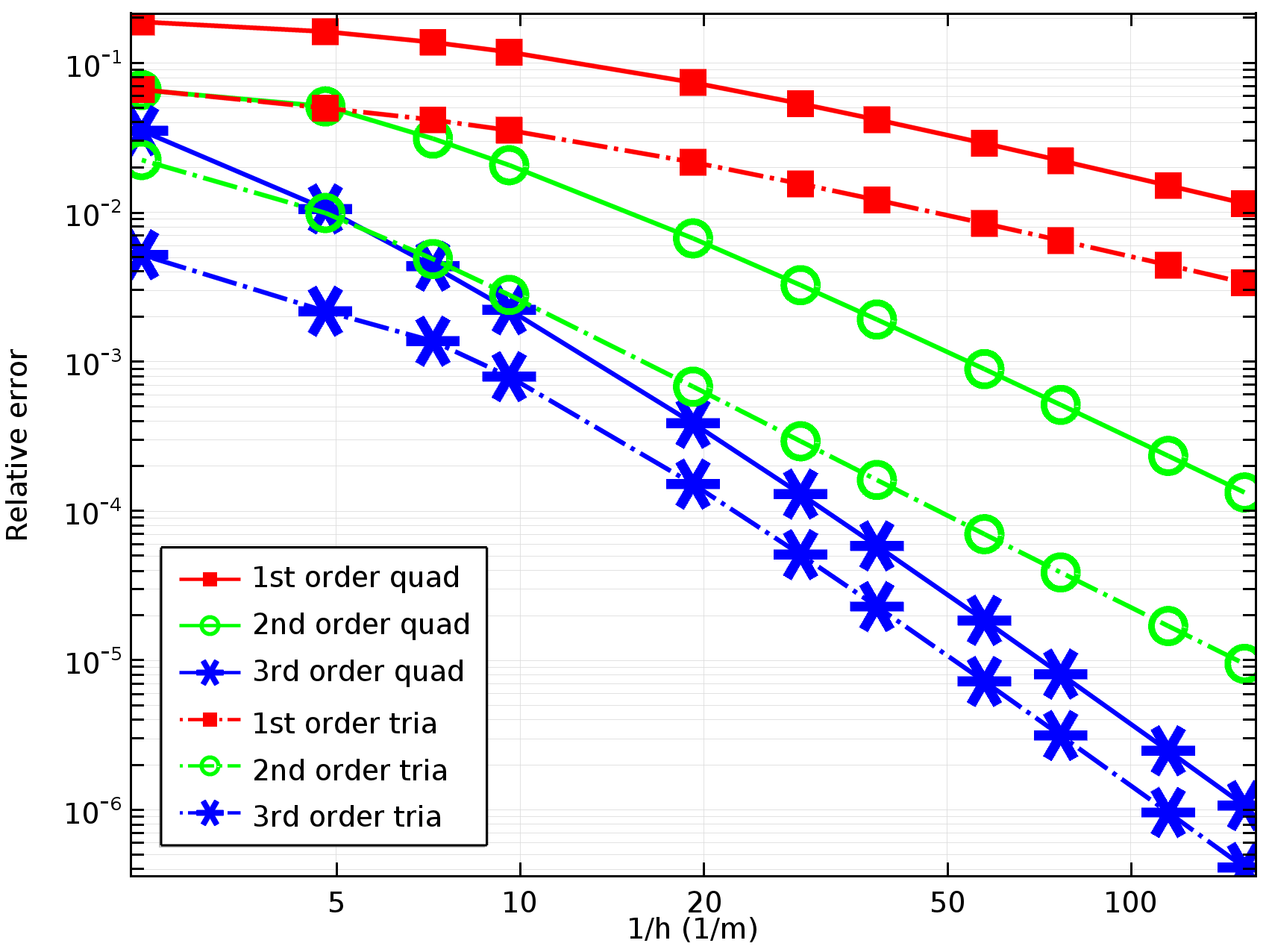 Plot showing the relative error for different elements and element sizes.