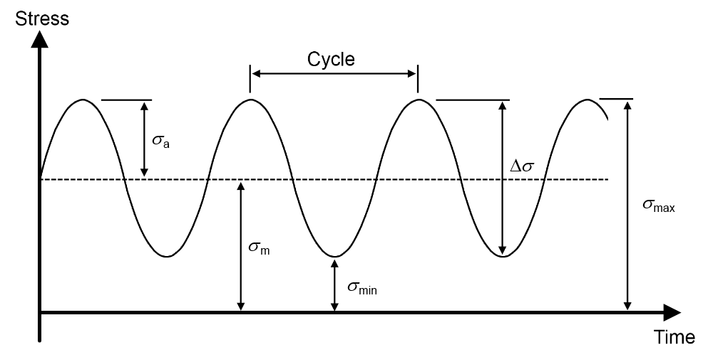 Material Fatigue Definition