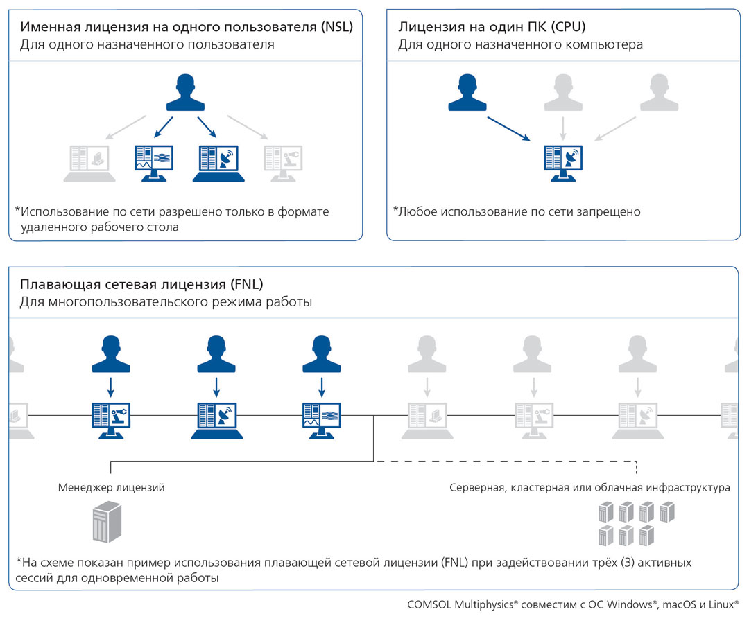 COMSOL Multiphysics License Diagram