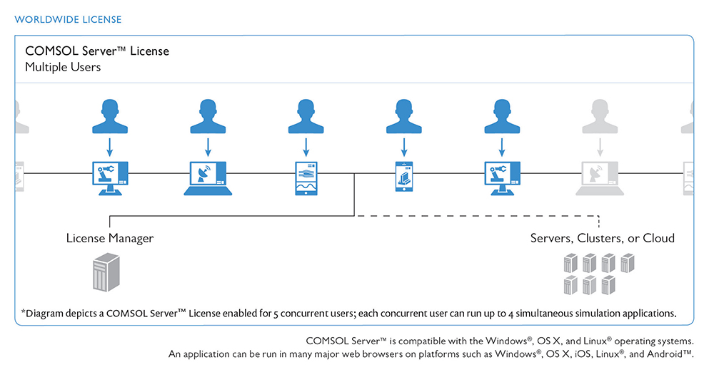 COMSOL Server License Diagram