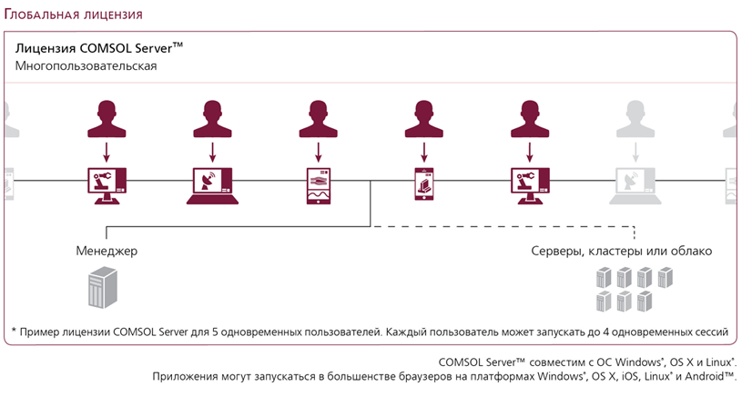 COMSOL Server License Diagram