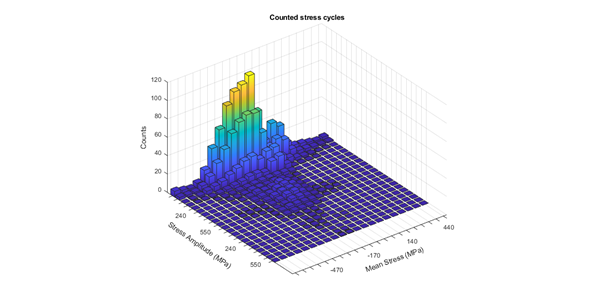 Stress cycles model