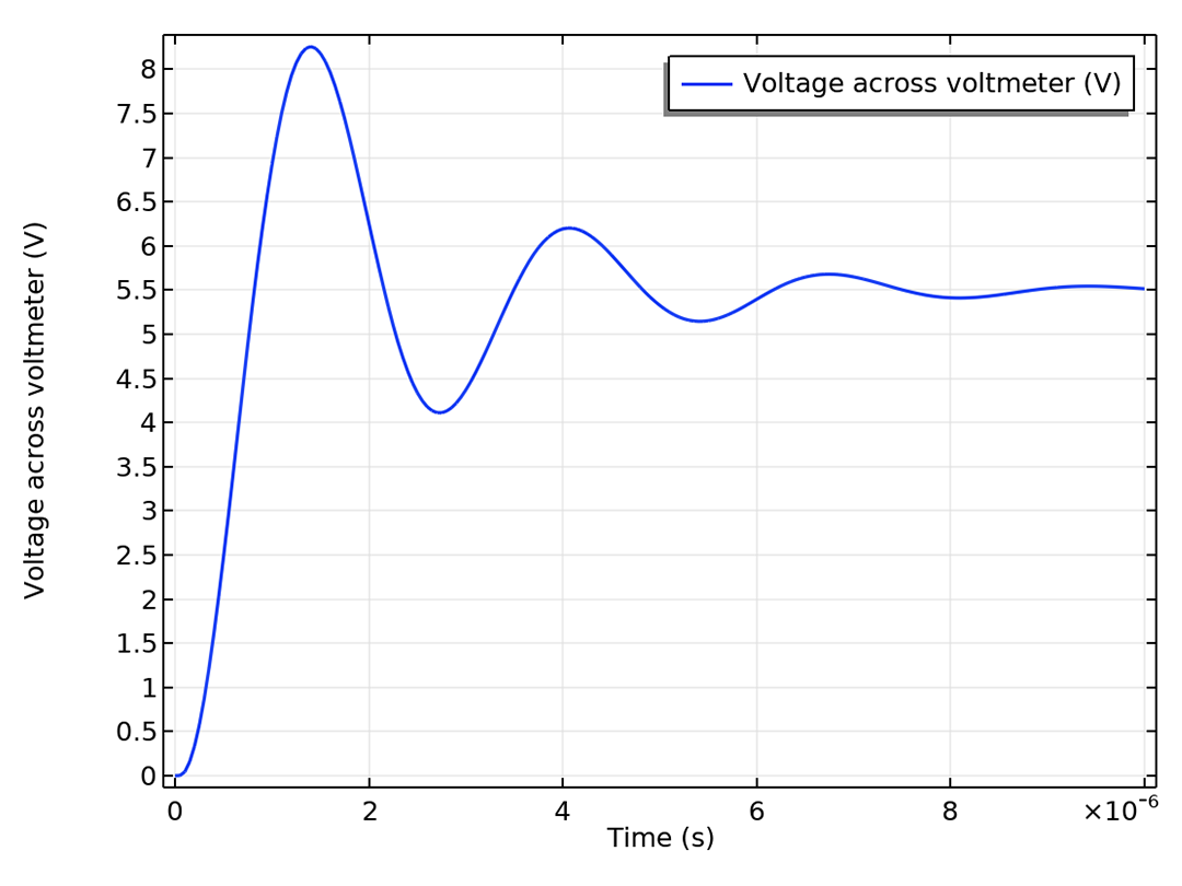 A 1D plot showing the output voltage of an operational amplifier model with the voltage across voltmeter on the y-axis and time on the x-axis.