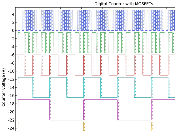 A 1D plot with time on the x-axis and counter voltage on the y-axis. 