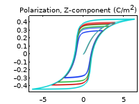 A 1D plot with electric field on the x-axis and polarization on the y-axis.
