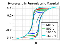 Grafico 1D che mostra l'isteresi in un materiale ferroelettrico.