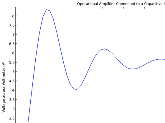 A 1D plot with time on the x-axis and voltage across voltmeter on the y-axis.