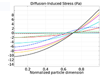 A 1D plot of diffusion-induced stress with Pa on the y-axis and normalized particle dimension on the x-axis.