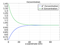 Un graphique 1D avec la concentration sur l'axe des y et le nm sur l'axe des x