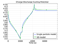 Grafico 1D del potenziale ciclico di carica-scarica con potenziale di cella sull'asse y e tempo in secondi sull'asse x.