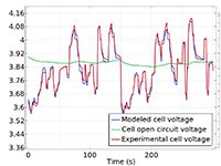 A 1D plot with cell potential in volt on the y-axis and time in seconds on the x-axis, and lines for the modeled cell voltage in blue and experimental cell voltage in green; the two lines are a close match.
