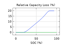 Un graphique 1D montrant la perte de capacité relative.