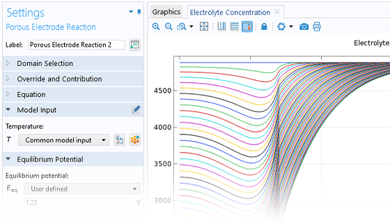 The COMSOL Multiphysics UI showing the Model Builder with the Porous Electrode Reaction node highlighted, the corresponding Settings window, and a 1D plot of the electrolyte concentration for the model.
