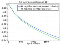 A 1D plot showing the SEI layer potential drop at 1C with the potential drop over SEI layer on the y-axis and cycle number on the x-axis.