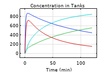 На графике показано изменение концентрации в двух реакторах во времени.