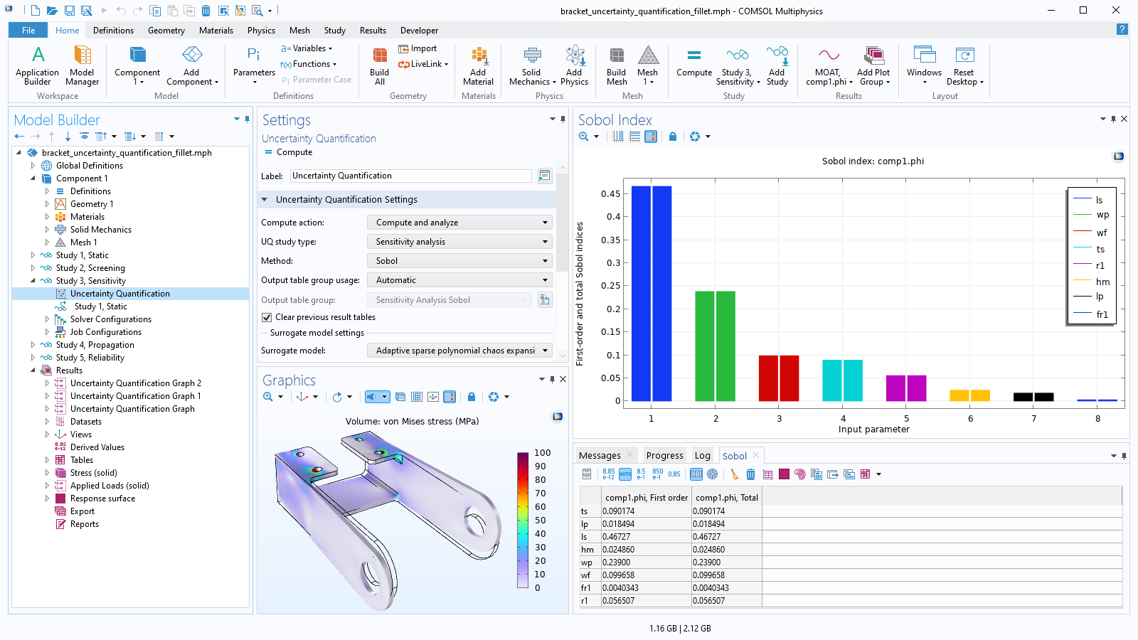 The COMSOL Multiphysics UI showing the Model Builder with the Uncertainty Quantification node highlighted, the corresponding Settings window, a bracket model with stress shown, and a Sobol index to the right.