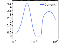 A 1D plot showing the terminal current.