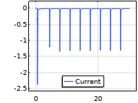 Un graphique 1D montrant le courant terminal.