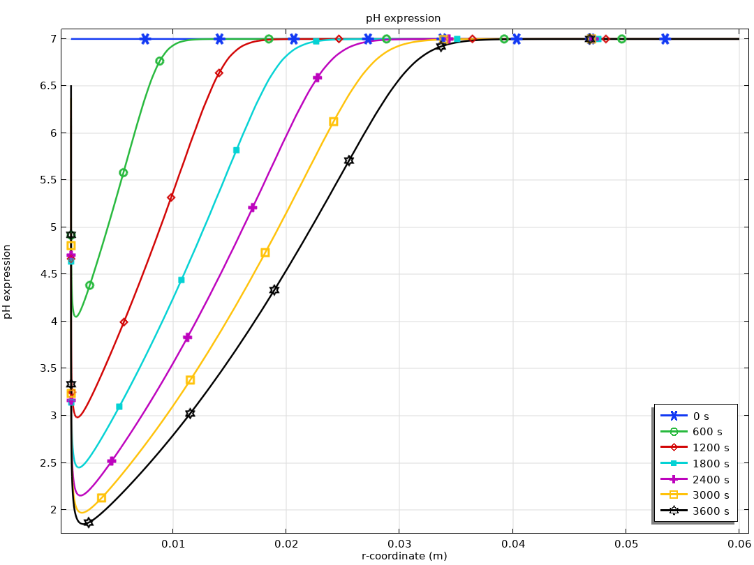 Grafico 1D che mostra vari profili di pH di un modello di tumore.