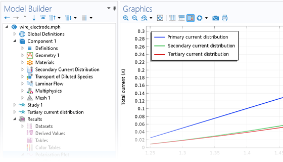 A close-up view of the COMSOL Multiphysics UI showing the Model Builder and Graphics windows for a 1D plot of primary, secondary, and tertiary current distribution.