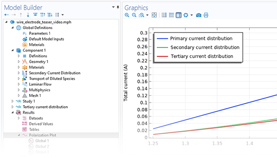 A closeup view of the COMSOL Multiphysics UI showing the Model Builder and Graphics windows for a 1D plot of primary, secondary, and tertiary current distribution.