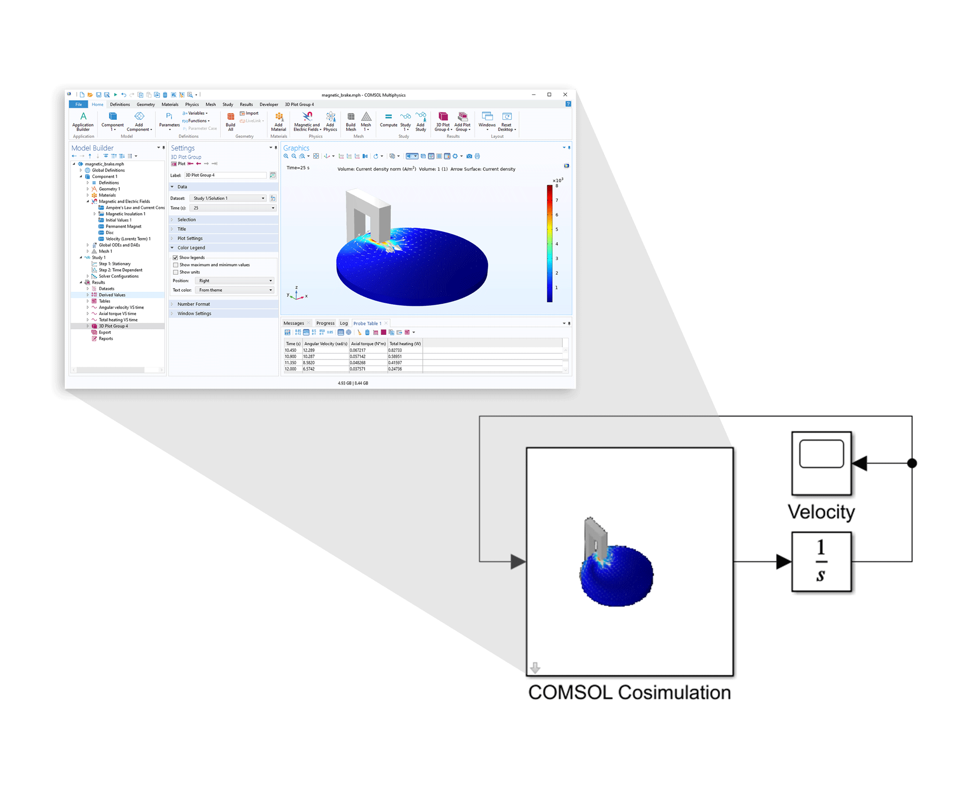 Ein LiveLink for Simulink-Kosimulationsdiagramm und eine Einblendung der COMSOL Multiphysics-Benutzeroberfläche mit einem Magnetscheibenbremsenmodell im Grafikfenster.