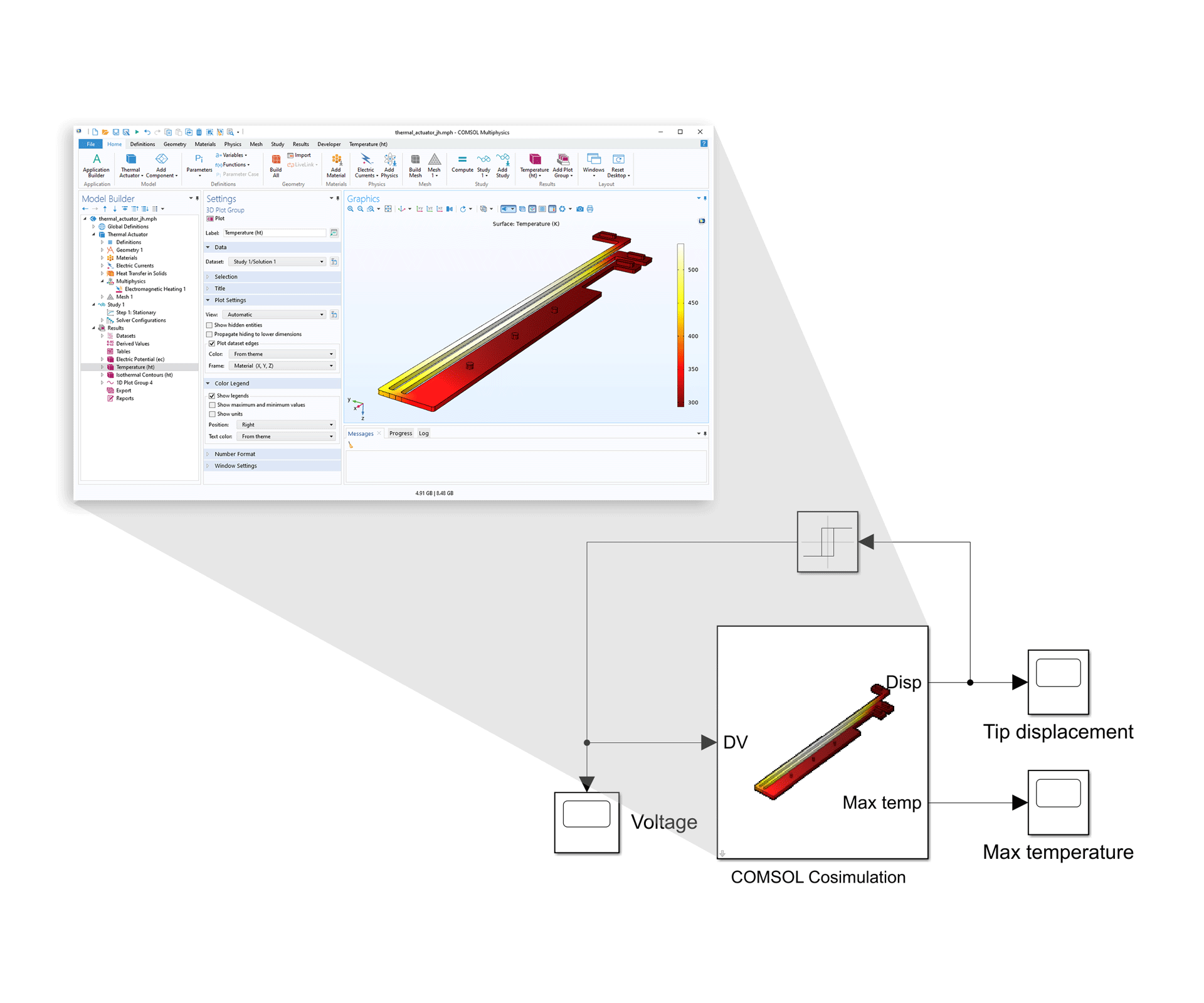 Ein LiveLink for Simulink-Kosimulationsdiagramm und eine Einblendung der COMSOL Multiphysics-Benutzeroberfläche mit einem thermischen Zwei-Heißarm-Aktuatormodell im Grafikfenster.