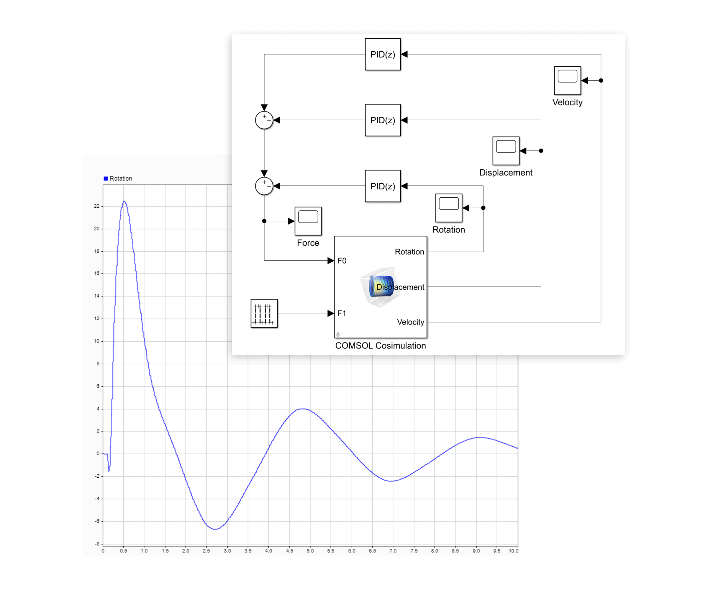 A LiveLink for Simulink cosimulation diagram in the foreground and a 1D plot in the background.