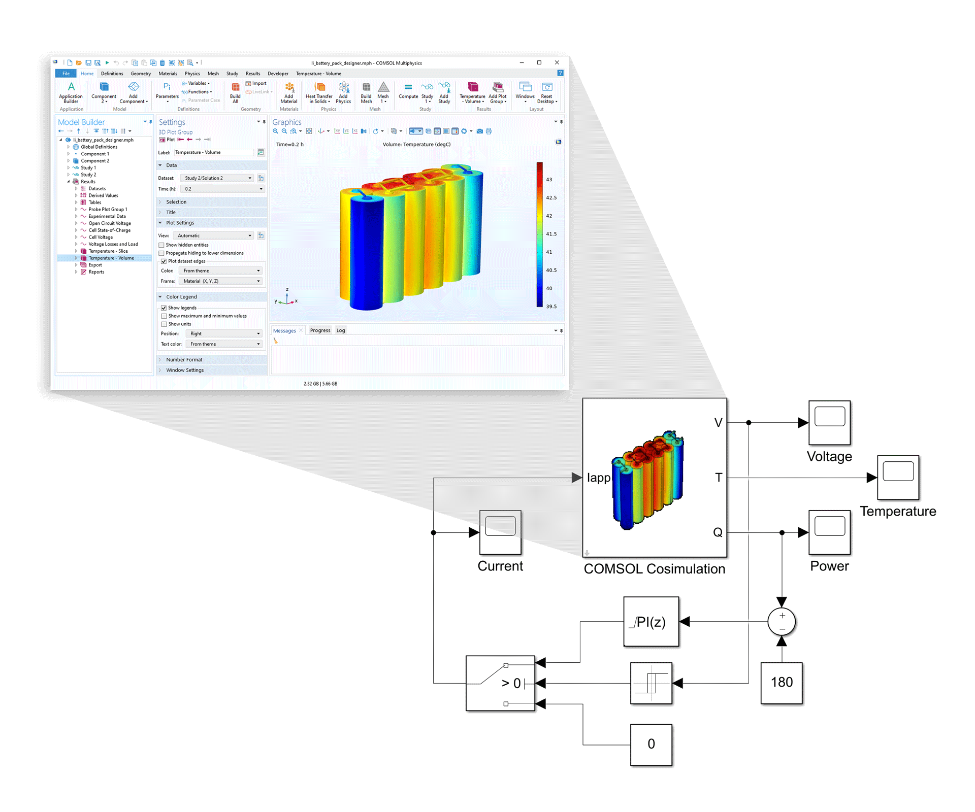 Ein LiveLink for Simulink-Kosimulationsdiagramm und eine Einblendung der COMSOL Multiphysics-Benutzeroberfläche mit einem Akku-Pack-Modell im Grafikfenster.