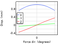 Un graphique 1D d'une analyse paramétrique avec le déplacement en ordonnées et la direction de la force en abcisses.