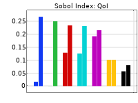 A 2D Sobol index plot with seven parameter results.
