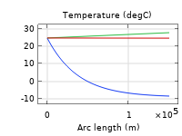 График изменения температуры, демонстрирующий влияние тепловой изоляции трубы.